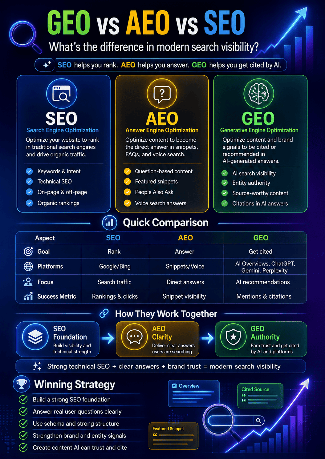 Boost Your SEO, AEO and GEO Visibility infographic explaining modern search optimization
