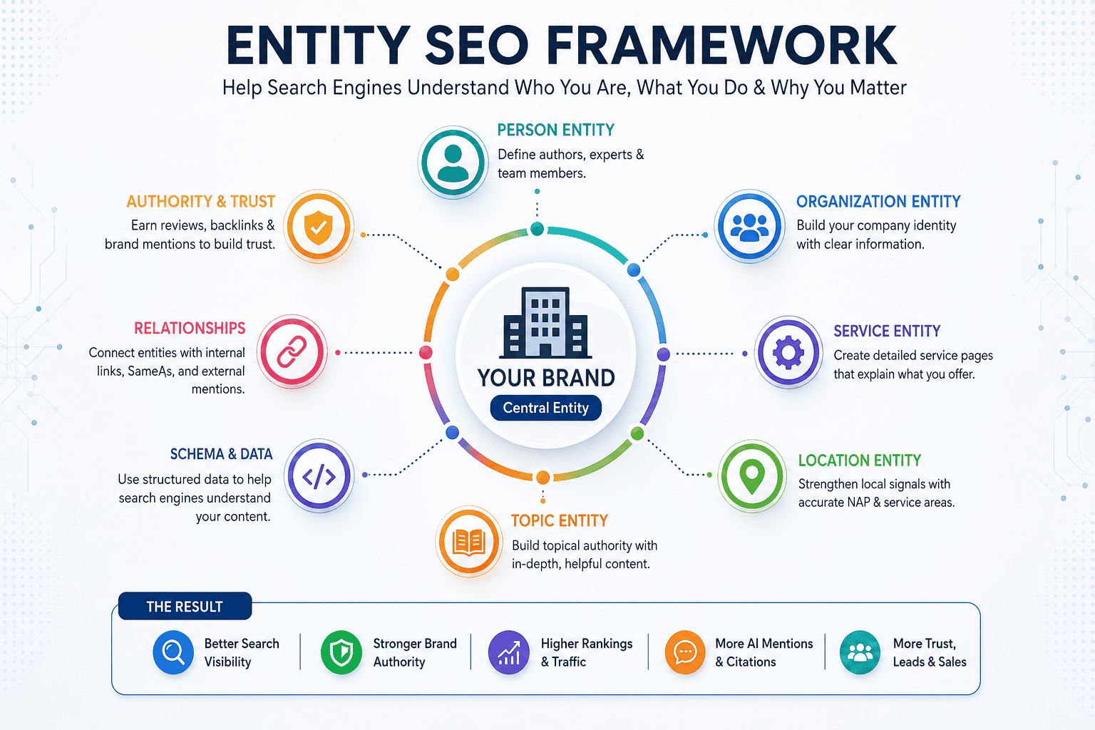 Entity SEO and E-E-A-T