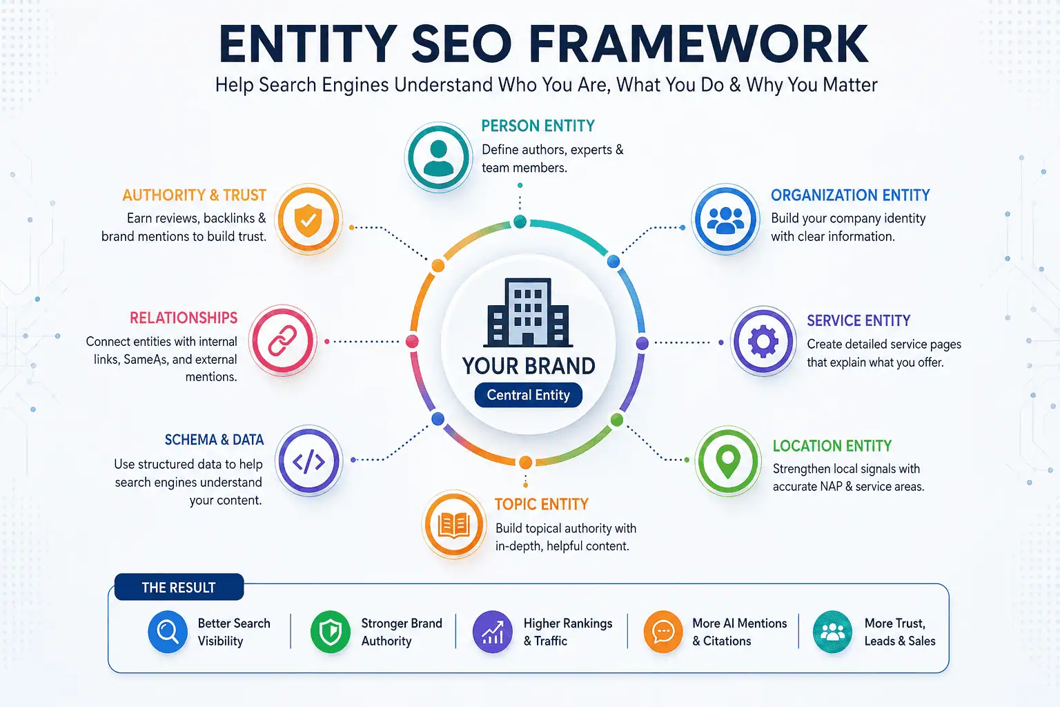 Entity SEO and E-E-A-T