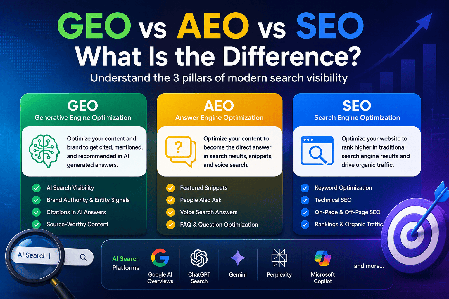GEO vs AEO vs SEO: What Is the Difference? image