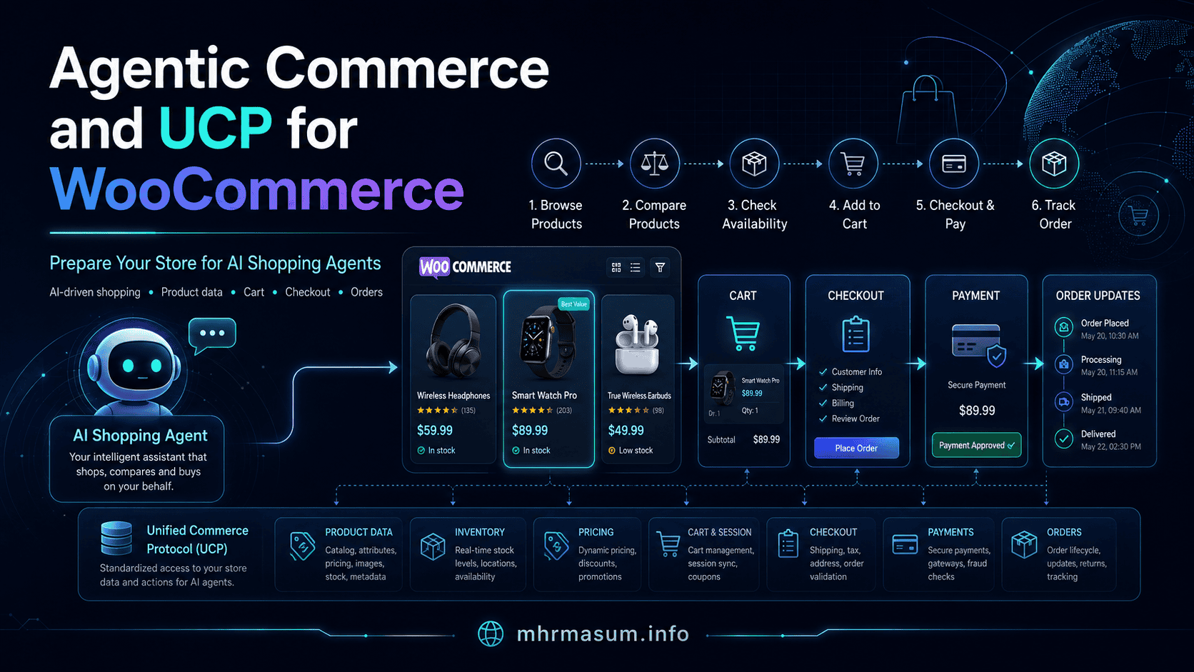 Agentic Commerce and UCP for WooCommerce: How to Prepare Your Store for AI Shopp