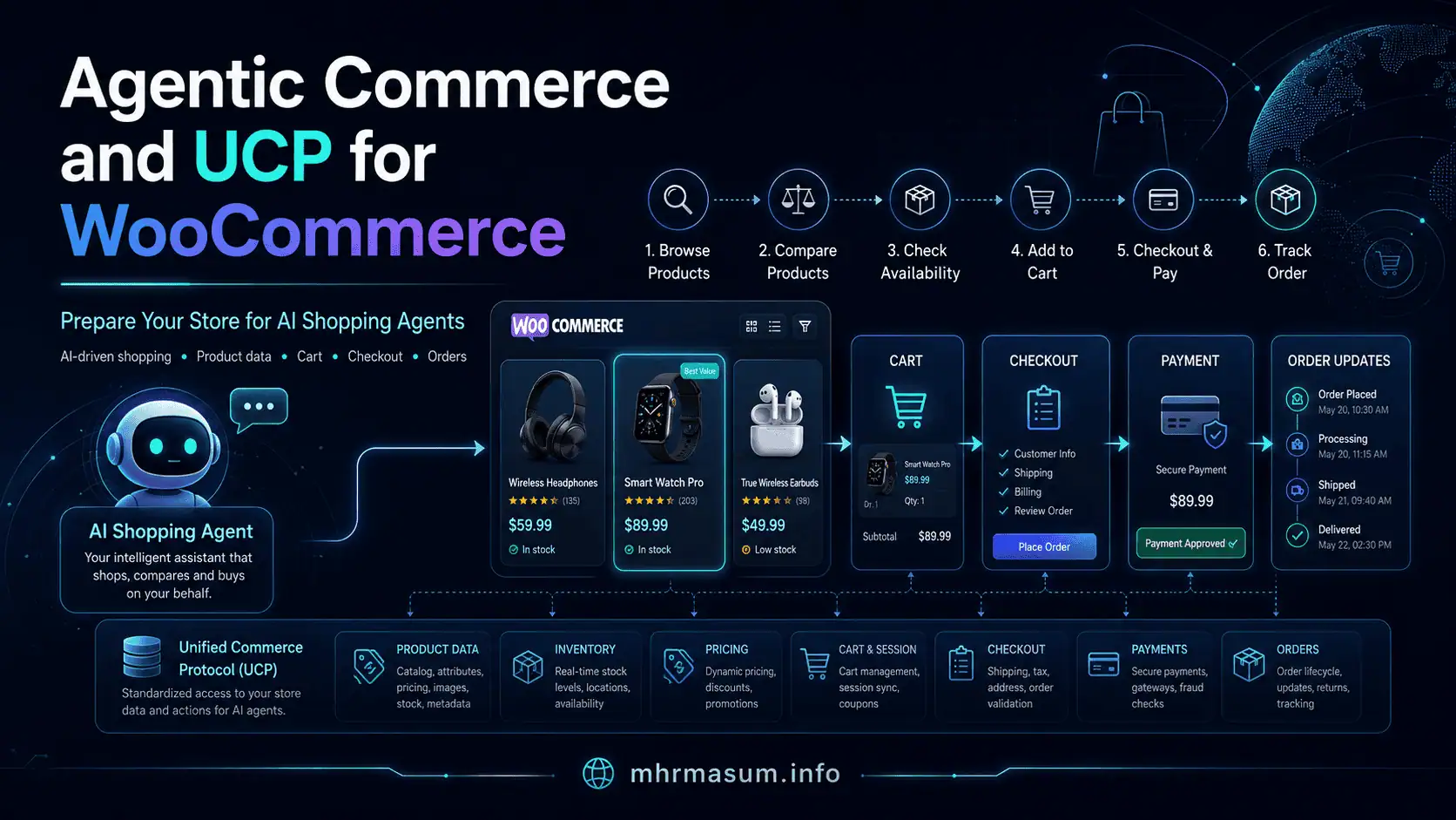 Agentic Commerce and UCP for WooCommerce: How to Prepare Your Store for AI Shopp