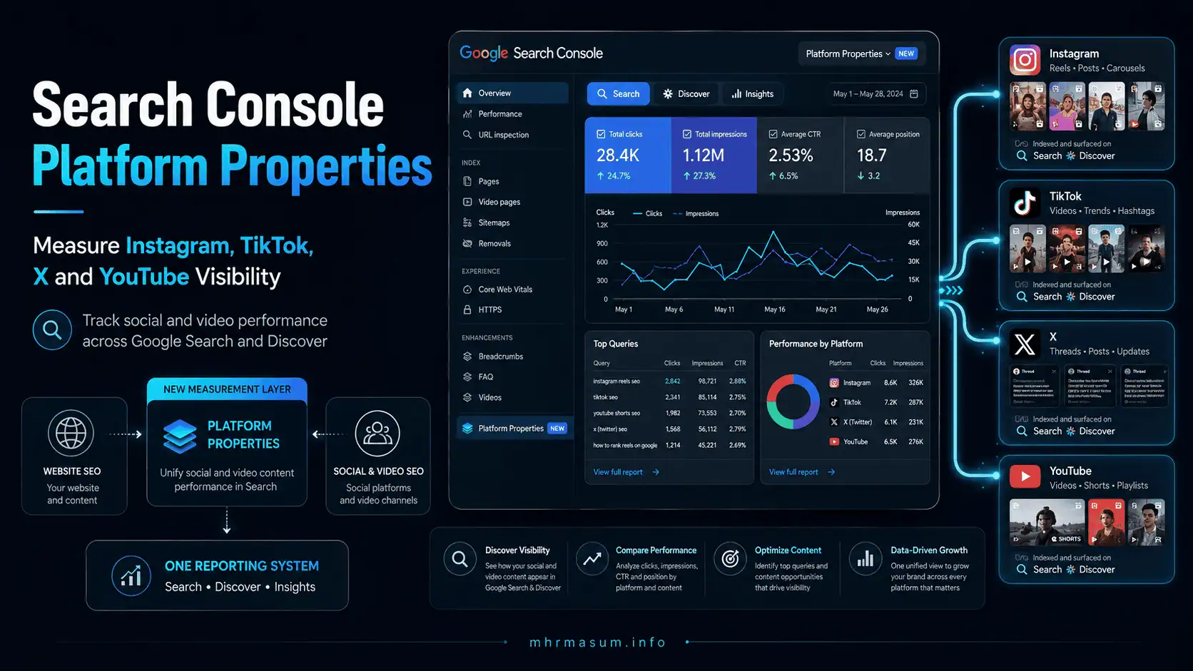 Google Search Console Platform Properties: Measure Instagram, TikTok, X and YouT
