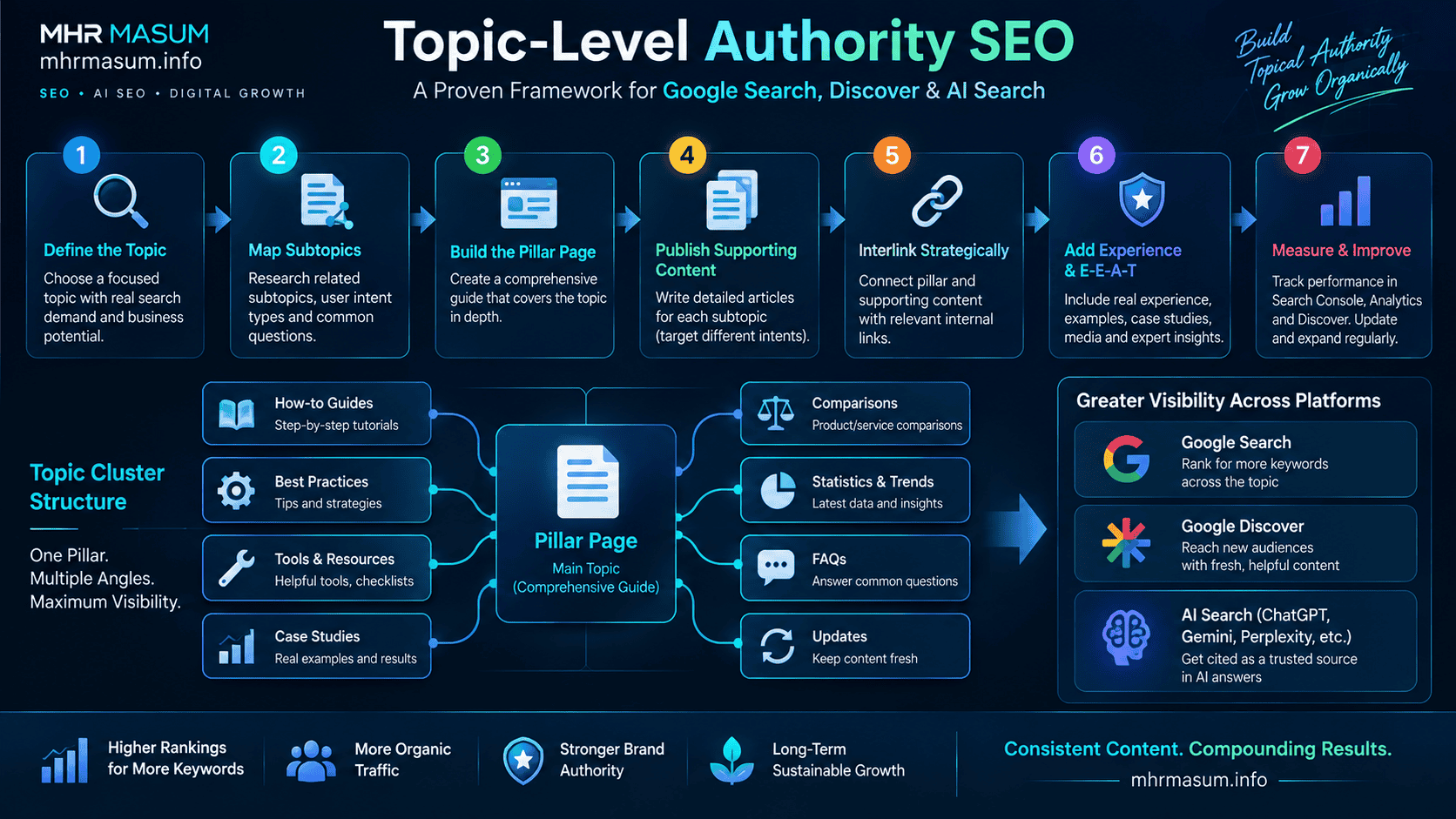 Topic-Level Authority SEO: Google Search & Discover Guide image