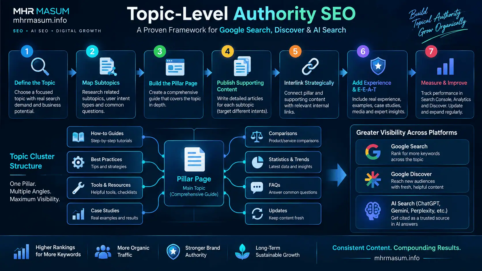 Topic-Level Authority SEO: Google Search & Discover Guide image